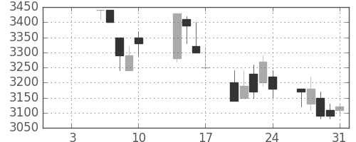 アステラスの日足チャート(2003年1月)