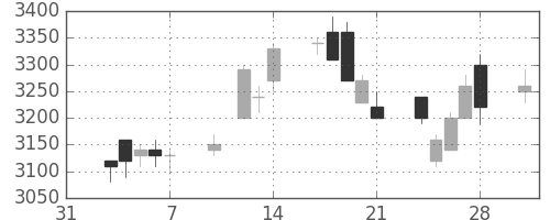 アステラスの日足チャート(2003年2月)