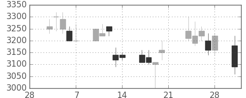 アステラスの日足チャート(2003年3月)