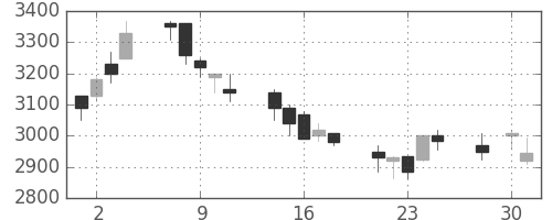 アステラスの日足チャート(2003年4月)