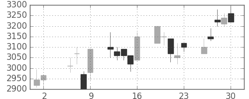 アステラスの日足チャート(2003年5月)