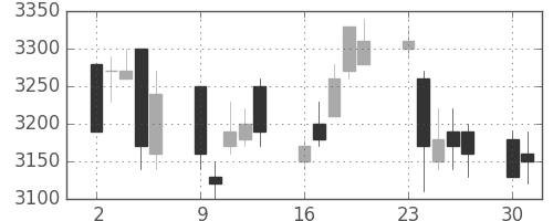 アステラスの日足チャート(2003年6月)