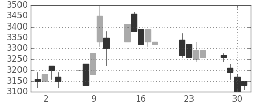アステラスの日足チャート(2003年7月)