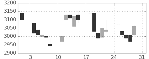 アステラスの日足チャート(2003年8月)