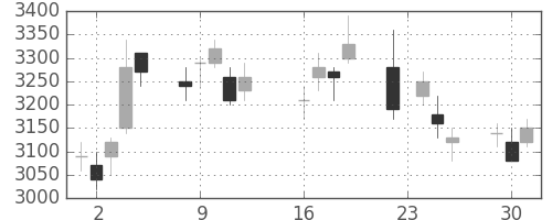 アステラスの日足チャート(2003年9月)