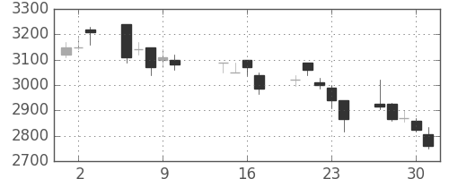 アステラスの日足チャート(2003年10月)