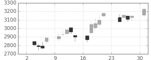 アステラスの日足チャート(2003年11月)