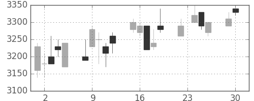 アステラスの日足チャート(2003年12月)