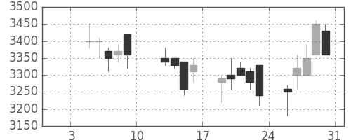 アステラスの日足チャート(2004年1月)