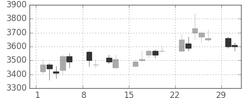 アステラスの日足チャート(2004年2月)