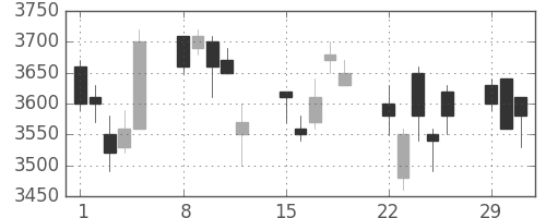 アステラスの日足チャート(2004年3月)