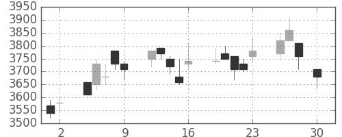 アステラスの日足チャート(2004年4月)