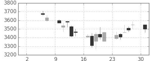 アステラスの日足チャート(2004年5月)