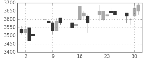 アステラスの日足チャート(2004年6月)
