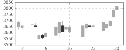 アステラスの日足チャート(2004年7月)