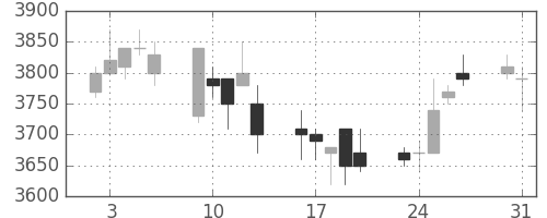 アステラスの日足チャート(2004年8月)