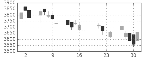 アステラスの日足チャート(2004年9月)