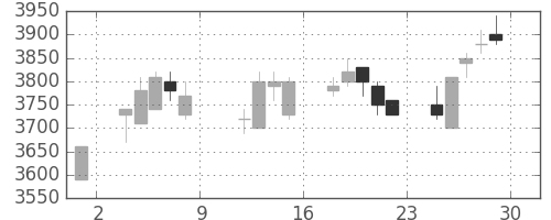 アステラスの日足チャート(2004年10月)