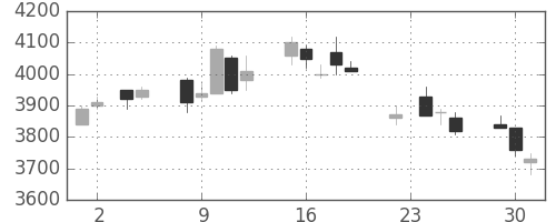 アステラスの日足チャート(2004年11月)