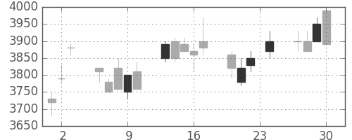 アステラスの日足チャート(2004年12月)