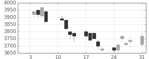 アステラスの日足チャート(2005年1月)