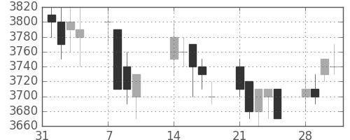 アステラスの日足チャート(2005年2月)