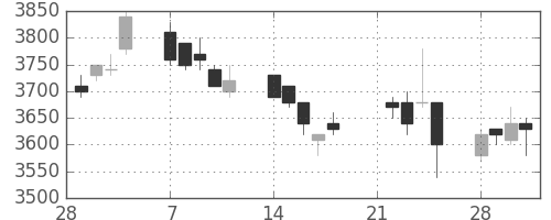 アステラスの日足チャート(2005年3月)