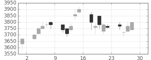 アステラスの日足チャート(2005年4月)