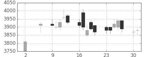 アステラスの日足チャート(2005年5月)