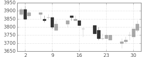 アステラスの日足チャート(2005年6月)