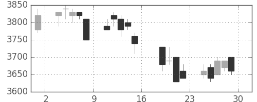 アステラスの日足チャート(2005年7月)
