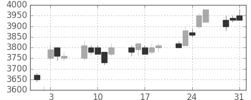 アステラスの日足チャート(2005年8月)