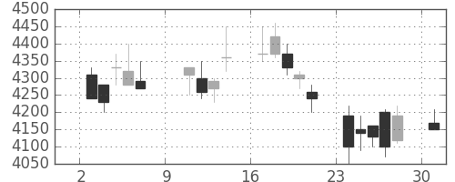 アステラスの日足チャート(2005年10月)