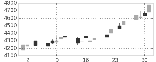 アステラスの日足チャート(2005年11月)