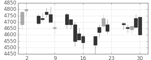 アステラスの日足チャート(2005年12月)