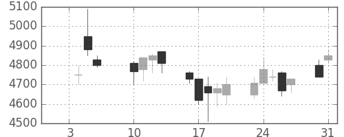 アステラスの日足チャート(2006年1月)