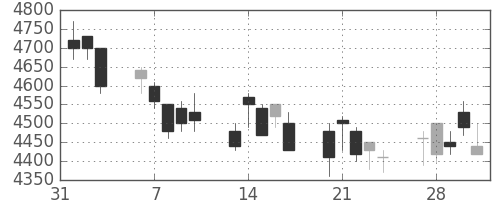 アステラスの日足チャート(2006年2月)