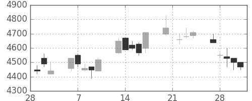 アステラスの日足チャート(2006年3月)