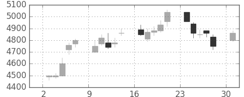 アステラスの日足チャート(2006年4月)