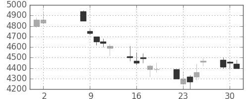 アステラスの日足チャート(2006年5月)