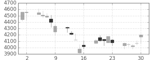 アステラスの日足チャート(2006年6月)