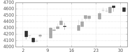アステラスの日足チャート(2006年7月)