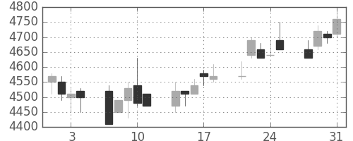 アステラスの日足チャート(2006年8月)