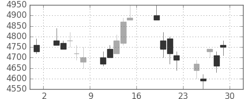 アステラスの日足チャート(2006年9月)