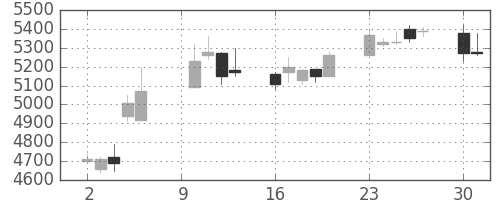 アステラスの日足チャート(2006年10月)
