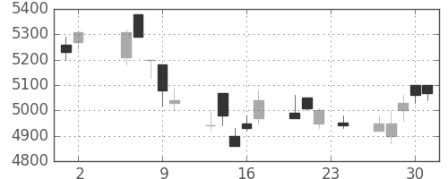 アステラスの日足チャート(2006年11月)
