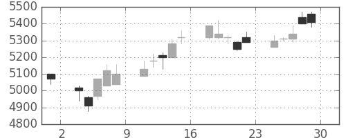 アステラスの日足チャート(2006年12月)