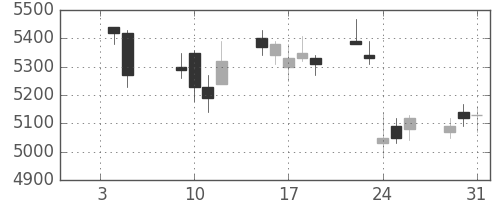 アステラスの日足チャート(2007年1月)