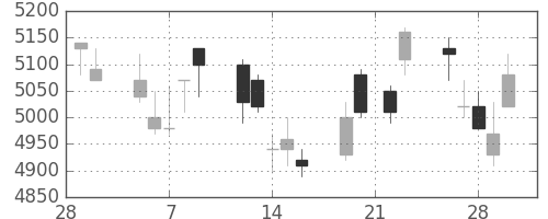 アステラスの日足チャート(2007年3月)