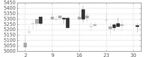 アステラスの日足チャート(2007年4月)